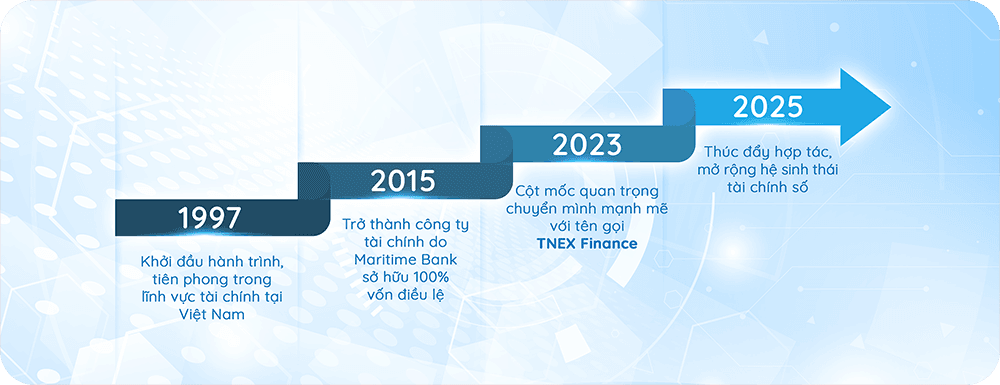 Câu chuyện ra đời và phát triển TNEX Finance Câu chuyện ra đời và phát triển TNEX Finance